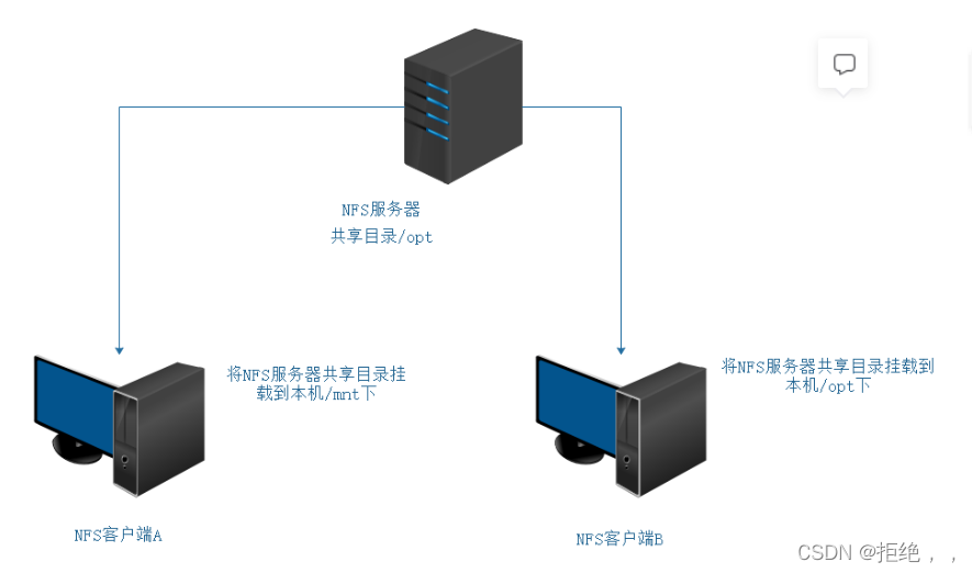 NFS服务器