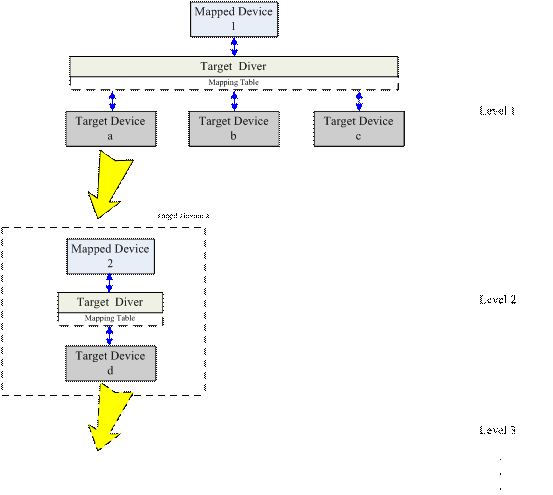 图2 Device mapper 内核中各对象的层次关系