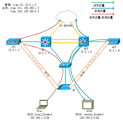 AP+AC组网下的本地转发及集中转发