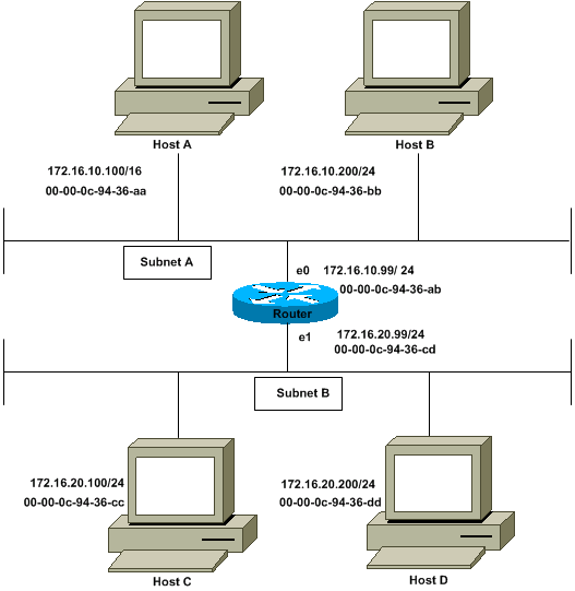 Proxy(代理) <wbr>ARP作用及原理[图解]